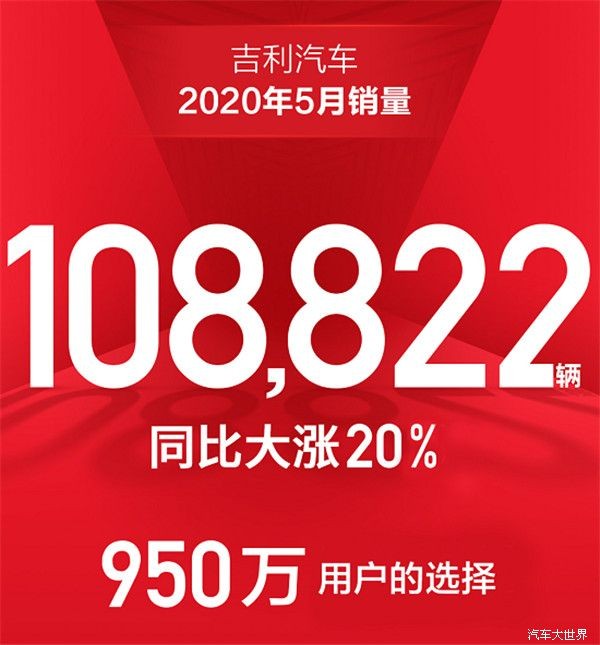 增长强劲！吉利汽车5月销量108822辆，同比增长20%