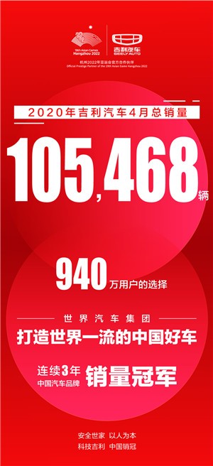 销量V形反弹 市占率稳中有升 吉利汽车4月销量105,468辆 环比增长44 %