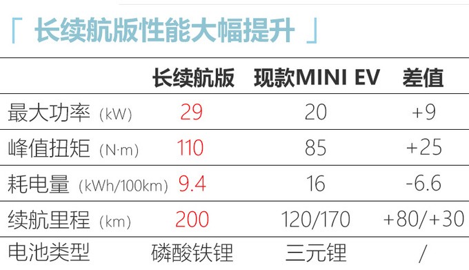 五菱宏光MINI EV将推长续航版 预计4.2万元 年底上市
