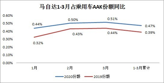 无惧疫情冲击 一汽马自达一季度市场份额逆势提升20.5%
